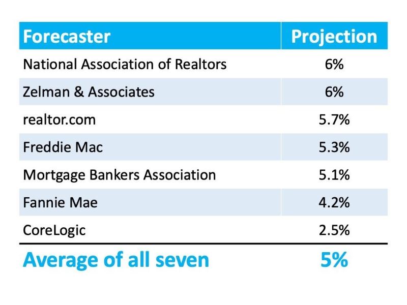 Forecast for 2021 table