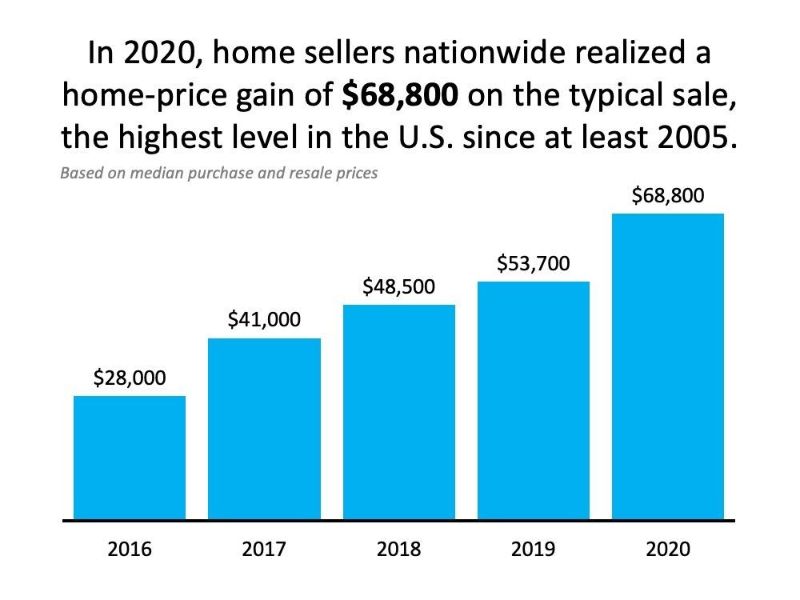 Home-price gain graph