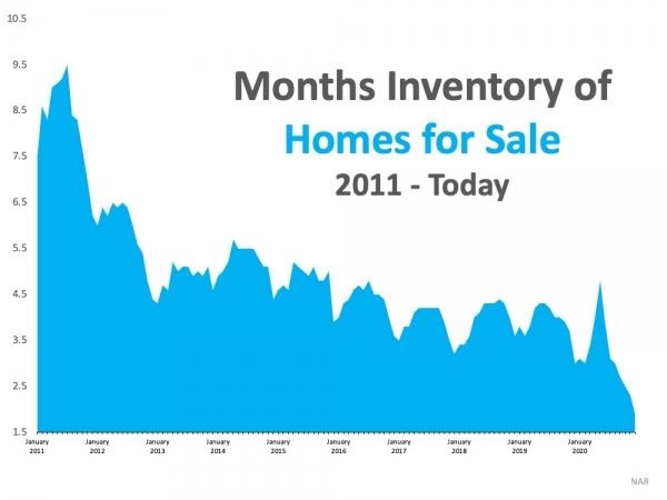 Moth Inventory of Homes for Sale 2011 - Today graph
