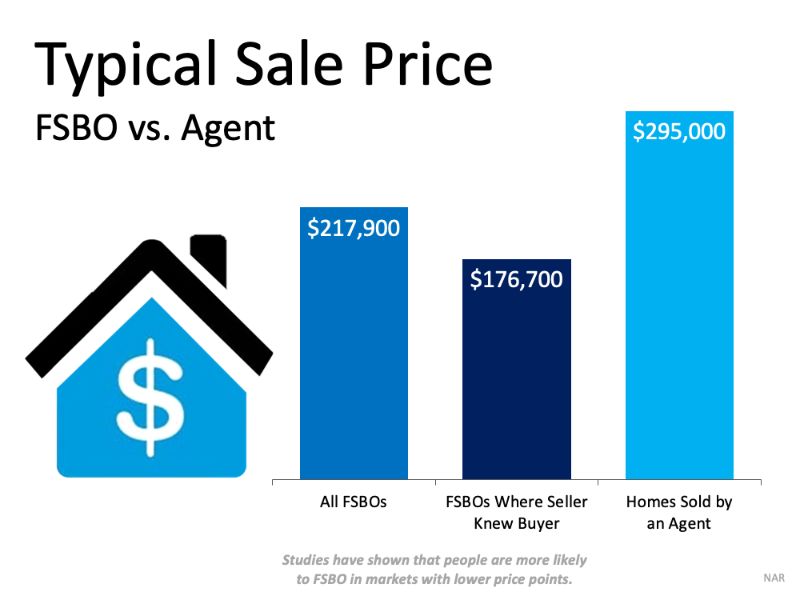 Typical Sale Price FSBO vs Agent graph