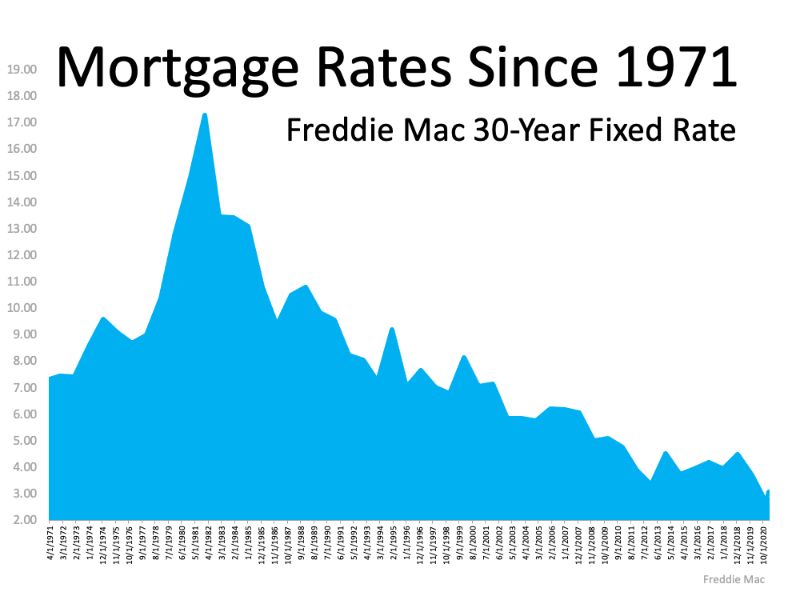 Mortgage Rate Since 1971 graph