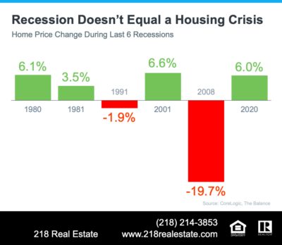 Home Price Change During Last 6 Recessions. Home prices increased 6% during most recent 2020 recession. 